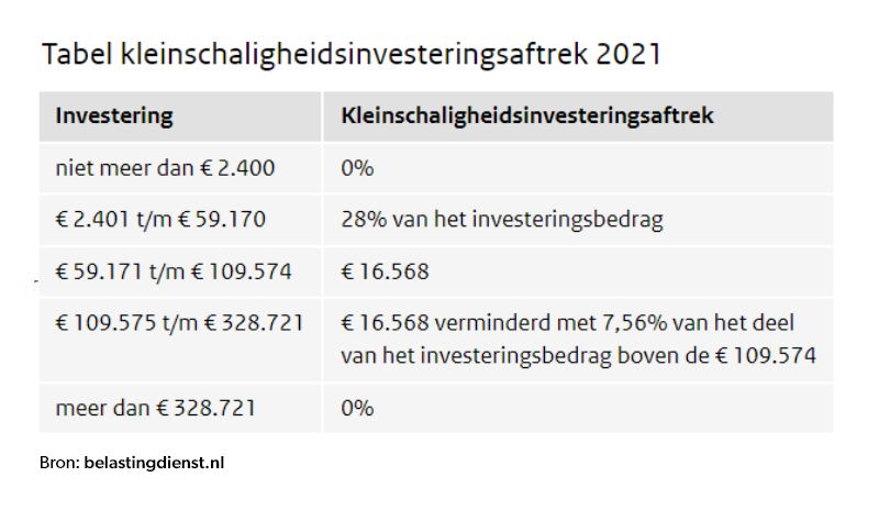 kleinschaligheidsaftrek 2021